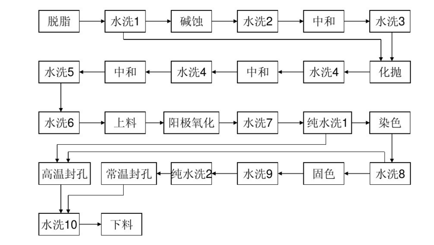 鋁制品小氧化流程圖