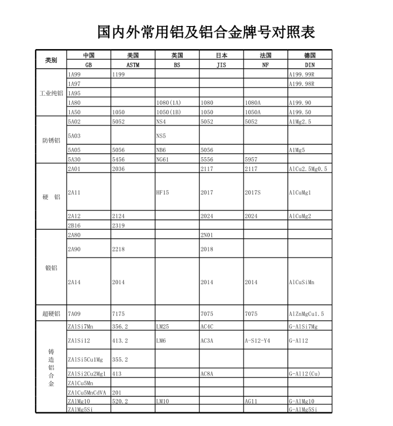 鋁合金牌號對照表