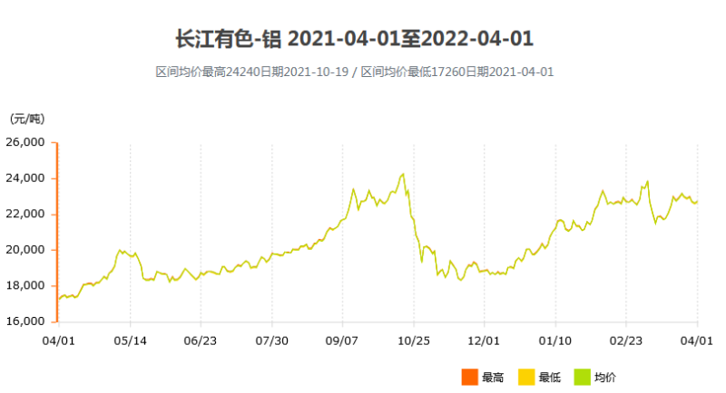 近一年鋁價波動情況