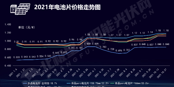 2021年光伏用材價(jià)格走勢