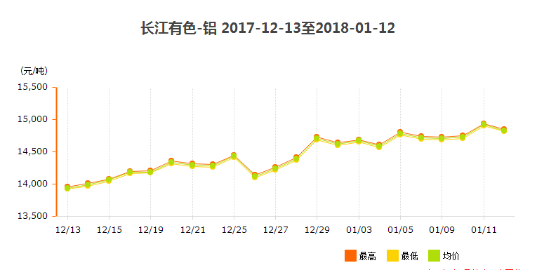 2018年1月鋁價(jià)走勢圖