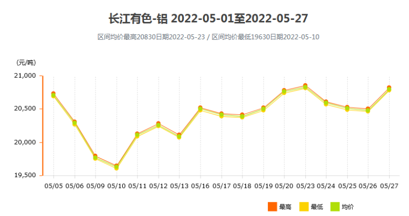 5月鋁價